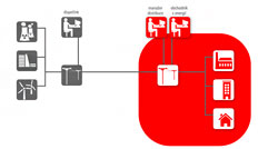 Schematick znzornn chytr st (tok informace/energie mezi vrobcem, distributorem a spotebitelem)