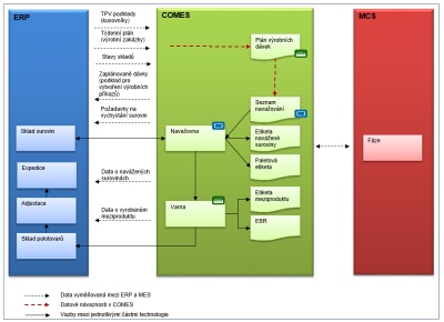 Obr.1: Elektronick zen dvkov vroby na platform MES systmu COMES - integrace vrobnch IT funkc