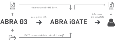 Obchodn informace m uivatel dky ABRA iGATE kdispozici online