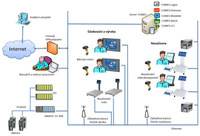 Obr. 2: Systmov architektura een Elektronickho zen vroby atechnologie